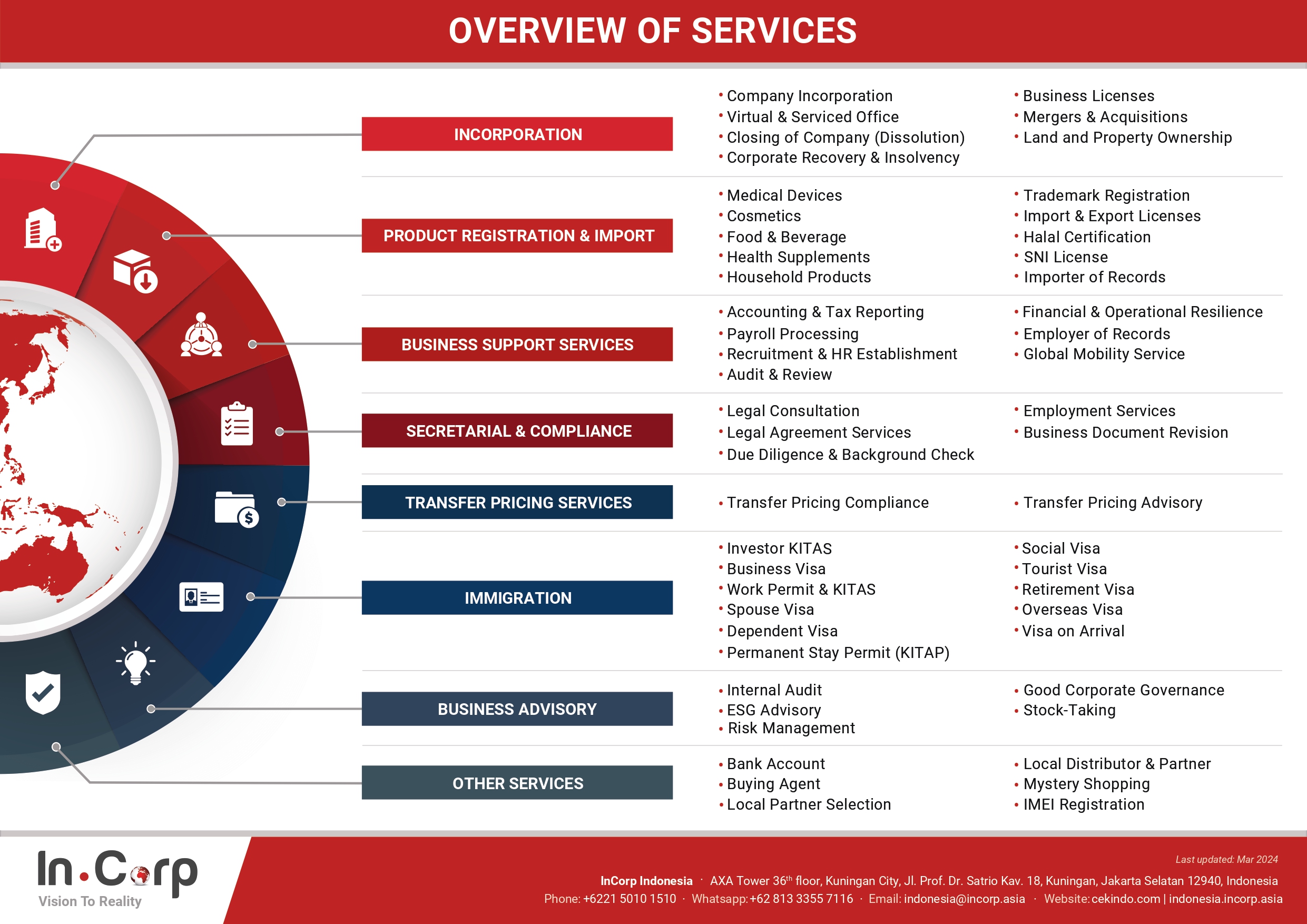 InCorp Indonesia Services